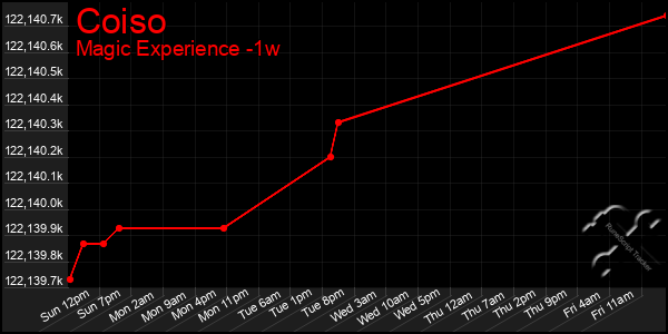 Last 7 Days Graph of Coiso