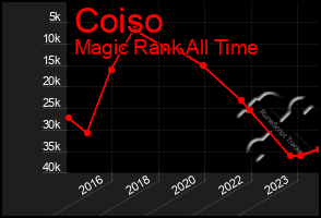 Total Graph of Coiso