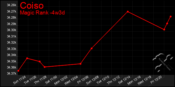 Last 31 Days Graph of Coiso