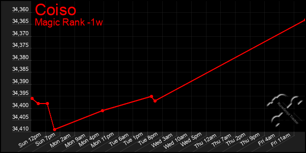 Last 7 Days Graph of Coiso