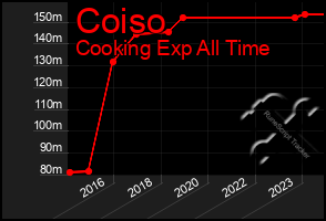 Total Graph of Coiso