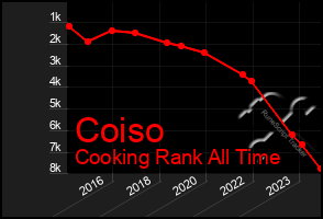 Total Graph of Coiso