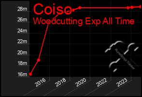 Total Graph of Coiso