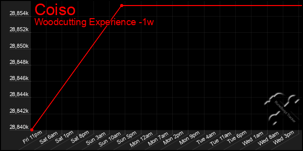 Last 7 Days Graph of Coiso