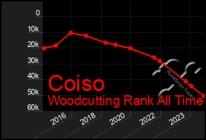 Total Graph of Coiso