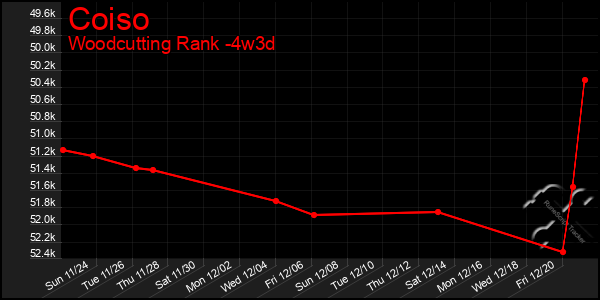 Last 31 Days Graph of Coiso