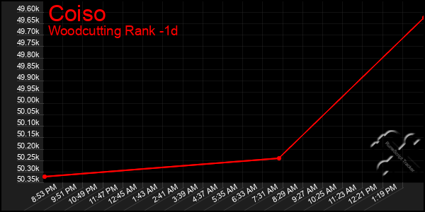 Last 24 Hours Graph of Coiso