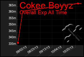 Total Graph of Cokee Boyyz