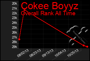 Total Graph of Cokee Boyyz