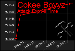 Total Graph of Cokee Boyyz