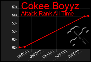 Total Graph of Cokee Boyyz