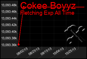 Total Graph of Cokee Boyyz