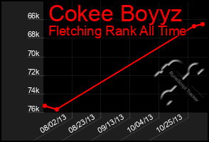 Total Graph of Cokee Boyyz