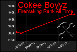 Total Graph of Cokee Boyyz