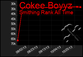 Total Graph of Cokee Boyyz