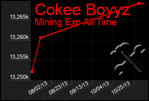 Total Graph of Cokee Boyyz