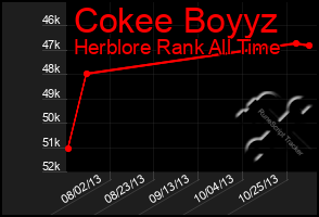 Total Graph of Cokee Boyyz