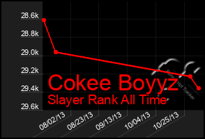 Total Graph of Cokee Boyyz