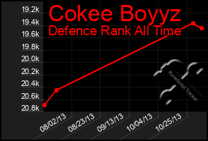 Total Graph of Cokee Boyyz