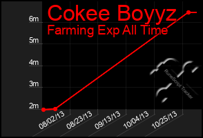 Total Graph of Cokee Boyyz