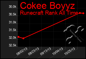 Total Graph of Cokee Boyyz