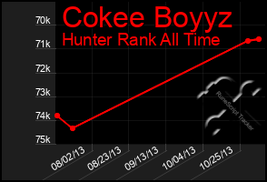 Total Graph of Cokee Boyyz