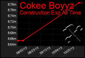 Total Graph of Cokee Boyyz