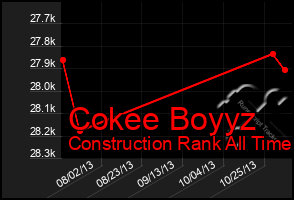 Total Graph of Cokee Boyyz