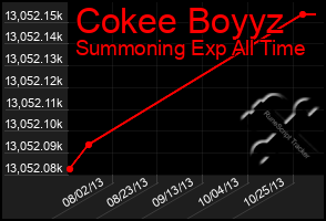 Total Graph of Cokee Boyyz