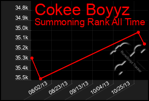 Total Graph of Cokee Boyyz