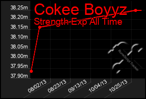 Total Graph of Cokee Boyyz