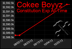 Total Graph of Cokee Boyyz