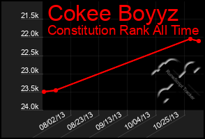 Total Graph of Cokee Boyyz