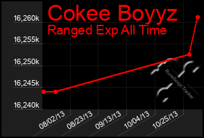 Total Graph of Cokee Boyyz