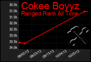 Total Graph of Cokee Boyyz