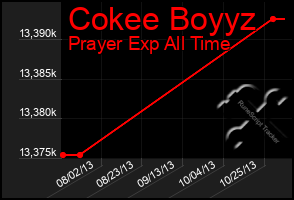 Total Graph of Cokee Boyyz