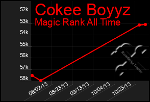 Total Graph of Cokee Boyyz