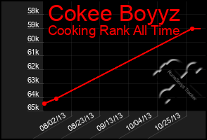 Total Graph of Cokee Boyyz