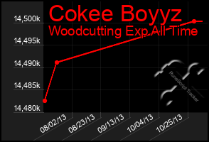 Total Graph of Cokee Boyyz