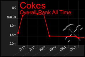Total Graph of Cokes