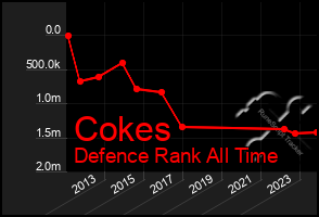 Total Graph of Cokes