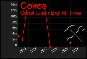Total Graph of Cokes