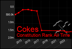 Total Graph of Cokes