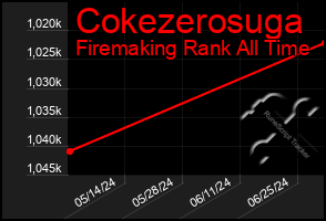 Total Graph of Cokezerosuga