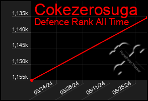 Total Graph of Cokezerosuga