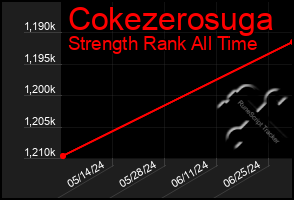 Total Graph of Cokezerosuga