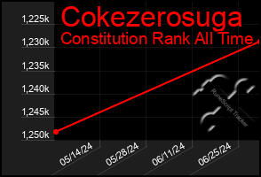 Total Graph of Cokezerosuga