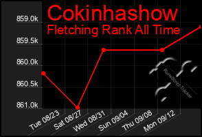 Total Graph of Cokinhashow