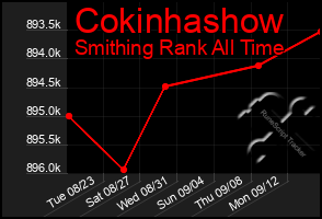 Total Graph of Cokinhashow