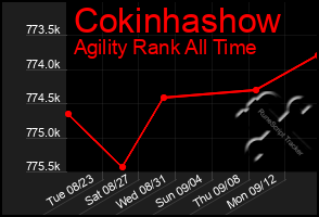 Total Graph of Cokinhashow